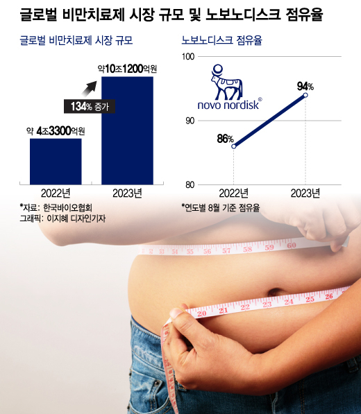 비만 시장 삼킨 노보노디스크…국산 신약 차별화 전략 통할까