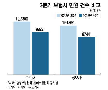 소비자 불만 뚝?…보험사 3분기 민원 건수 확 줄어든 이유