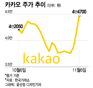 최근 한달간 카카오 주가 추이. 6일 코스피 시장에서 카카오는 전 거래일보다 3400원(8.23%) 오른 4만4700원에 거래를 마쳤다.