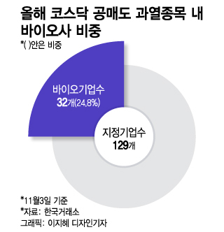 공매도 '단골 타깃' 바이오 줄줄이 반등…"수급 개선 기대감 크다"