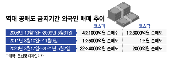 이제 오를일만?…역대 공매도 금지 기간, 외국인은 발 뺐다