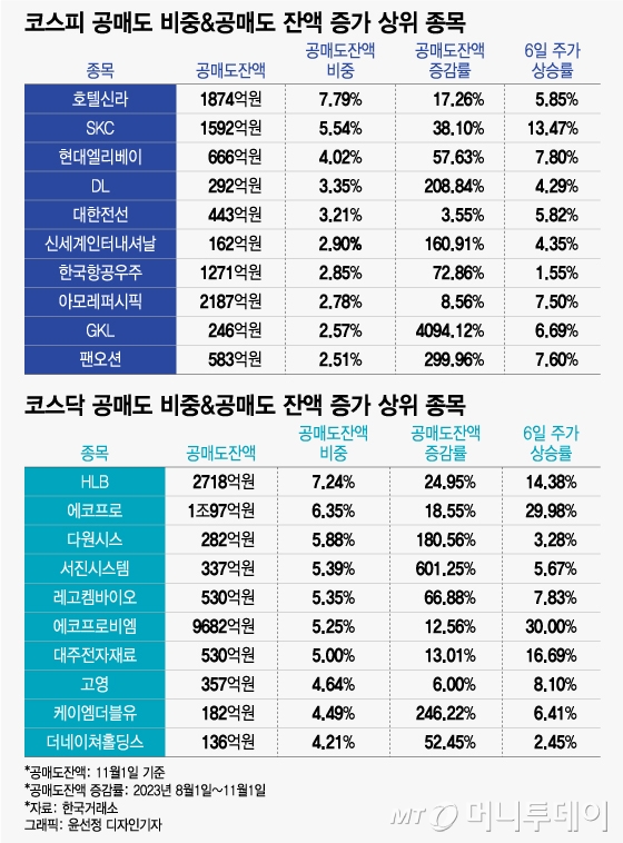 공매도 금지 첫날 에코프로·비엠 '상한가' 환호…다른 수혜 종목은?