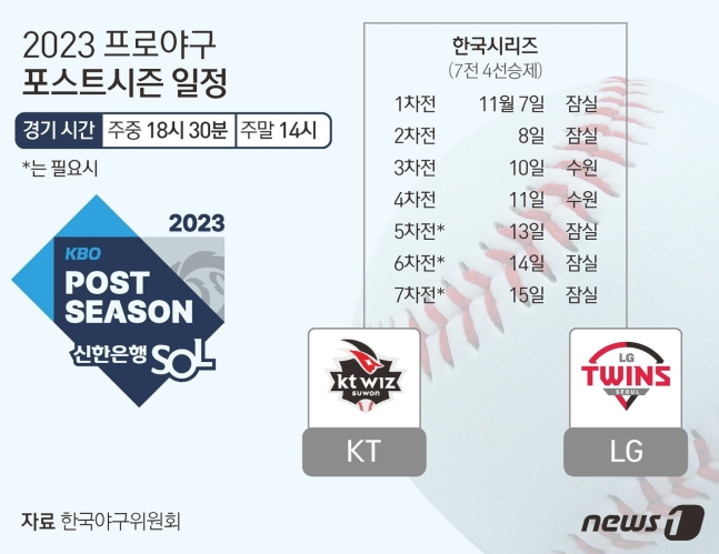 2023 KBO 한국시리즈 일정. /그래픽=뉴스1