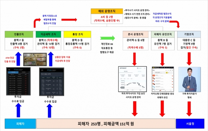 당일 500% 수익을 보장한다고 속여 '가상자산 투자리딩방' 운영한 재테크 투자사기 연합 조직이 경찰에 검거됐다. 이 조직은 총책 A씨가 주도해 사기 범행을 벌여온 것으로 확인됐다. /사진=서울경찰청