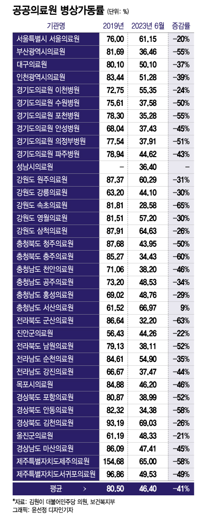 의사 늘면 '공공의료'도 산다? "공무원만 좋은 일" 날 선 의료계