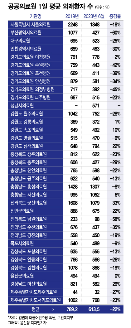 의사 늘면 '공공의료'도 산다? "공무원만 좋은 일" 날 선 의료계