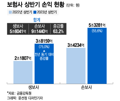 보험사 실적도 역대급···상생금융 불똥에 깊어지는 고민