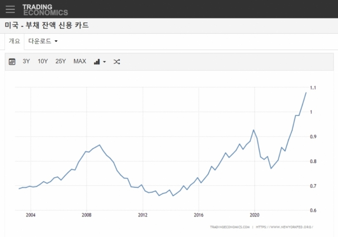 고금리·고물가, 美가계 흔드나…신용카드 연체율 '12년 최대'