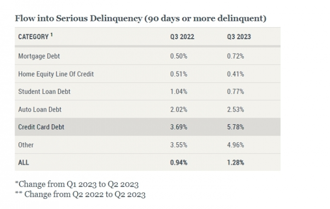 고금리·고물가, 美가계 흔드나…신용카드 연체율 '12년 최대'
