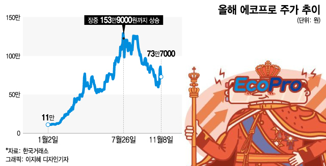 153만→73만원, 황제주의 몰락…"에코프로 팔아라" 냉정한 평가