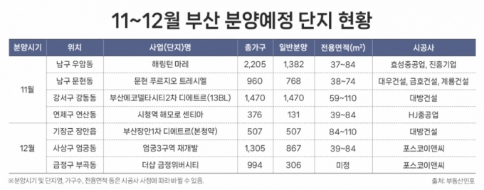 부산 분양 큰 장 선다…연말까지 7800가구 공급 6년 만 최대