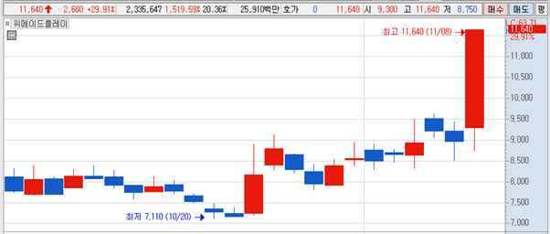 [MTN머니로 상한가 포착] 공매도금지에 게임주 일제급등, 위메이드플레이 상한가