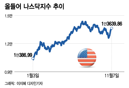 내년은 美 대선, 역사적으로 수익률 부진했다[오미주]