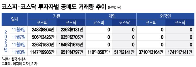 실익없는데 폐지요구까지...'공매도금지'에 시장 조성자 불똥