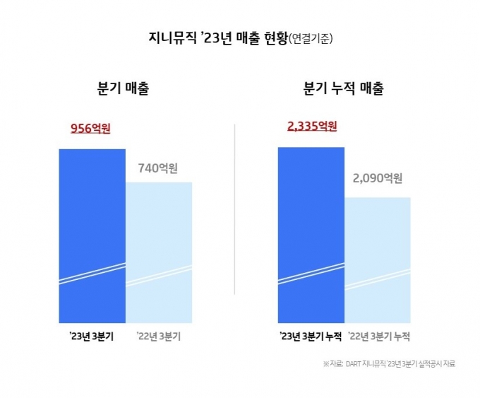 지니뮤직, 3Q 매출 956억원…전년比 29.2%↑