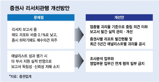 [단독]주가 빠져도 "매수"(?)…뻥튀기 리포트 막고 매도 리포트 의무화 - 머니투데이