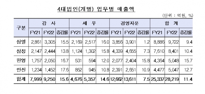 4대 회계법인, 영업익 60% 급감… 매출 1위 삼일, 증가율 한영