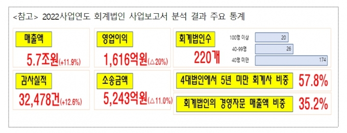 4대 회계법인, 영업익 60% 급감… 매출 1위 삼일, 증가율 한영