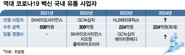 선정되면 사업규모 200억원대…백신 유통, 이번에도 HLB가?