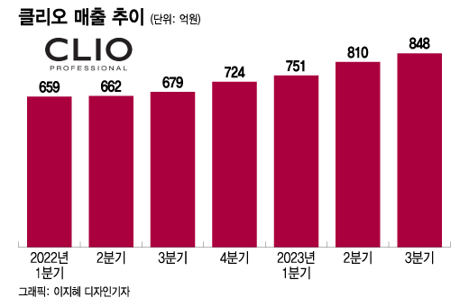 올영 따라 날개 단 '클리오' 창사 이래 최대 실적 썼다