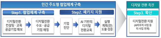 산업맞춤형 혁신바우처 지원사업 프로세스