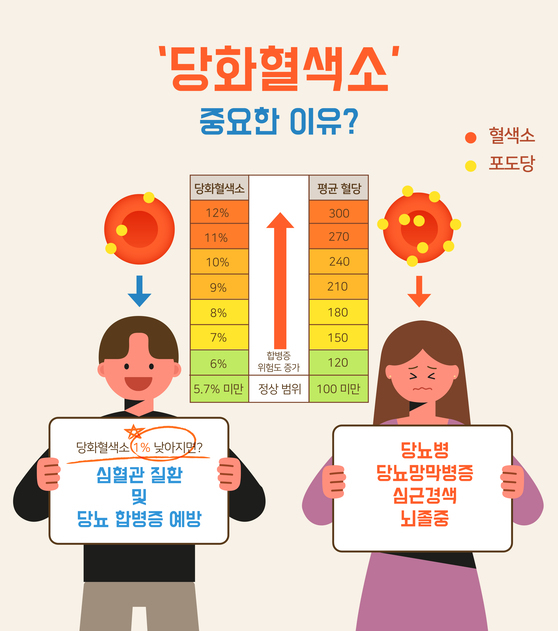 "그게 뭐죠?" 당뇨병 환자도 모르는 '이 수치'…꼭 확인해야 하는 이유