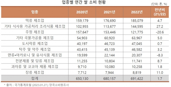 집밥족 줄어 남아도는 쌀...'쌀가루' 빵·라면·과자 해결책되나