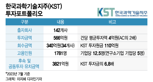 142개사 투자·209% 수익...KST, 딥테크 집중 통했다