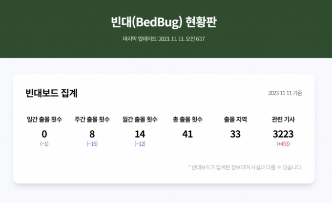 빈대가 출몰한 일자와 지역, 그 횟수를 알 수 있는 빈대 현황판 '빈대보드'. /사진='빈대보드' 갈무리