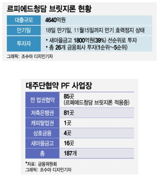 [단독]PF부실 도미노 한숨 돌렸다... 새마을금고, 만기연장 "반대→검토"