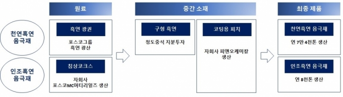 포스코퓨처엠 음극재 풀 밸류체인/사진제공=포스코퓨처엠