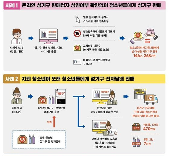  성기구를 온라인상에서 성인인증 없이 불법 판매한 판매업체 대표?법인, 청소년 등 5명이 경기도 공정특별사법경찰단에 적발됐다. /사진=뉴스1(경기도 제공)