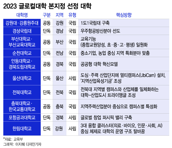 '1000억 지원' 글로컬大 10곳 최종 선정…공통점은 '벽 허물기'