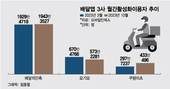 '10% 할인' 혜택 쏜 쿠팡이츠…요기요, 2위 자리 내주나