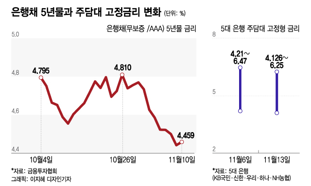 주담대 고정금리 일주일새 0.2%P↓…예금금리도 덩달아 내려