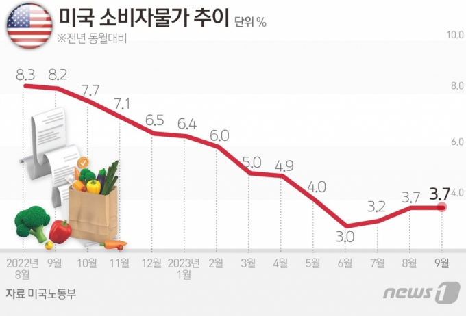 (서울=뉴스1) 김초희 디자이너 = 12일(현지시간) 미 노동통계국에 따르면 9월 소비자물가지수(CPI)는 전년 동월 대비 3.7% 상승했다. 로이터 예상 상승률 3.6%를 소폭 웃돌았지만 8월 수치 3.7%와 변동은 없었다. 전년비 CPI 상승률은 지난해 6월 9.1%를 정점으로 대체적으로 꾸준히 내려왔다.  Copyright (C) 뉴스1. All rights reserved. 무단 전재 및 재배포,  AI학습 이용 금지.