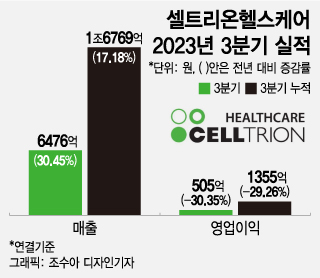 통합 셀트리온 출범한다…주주의 압도적 지지, 합병 사실상 성공