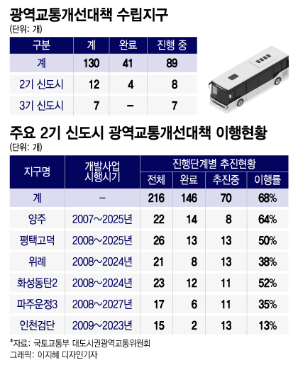 [단독]'교통지옥' 신도시 30조 광역교통기금 무산됐다