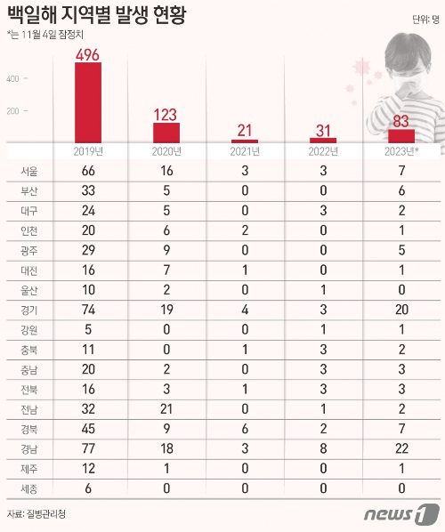 (서울=뉴스1) 김초희 디자이너 = 9일 질병관리청에 따르면 올해들어 지난 4일까지 백일해 환자가 83명 발생한 것으로 집계됐다. 이는 지난해 동기간(25명) 대비 약 3배 높은 수치지만, 코로나19 유행 이전 시기인 2019년(385명), 2020년(117명)에 비해 현저히 낮은 수준을 유지하고 있다.  Copyright (C) 뉴스1. All rights reserved. 무단 전재 및 재배포,  AI학습 이용 금지.