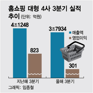 e커머스에 손님 뺏기고, 수수료 부담까지…홈쇼핑, 3분기도 '우울'