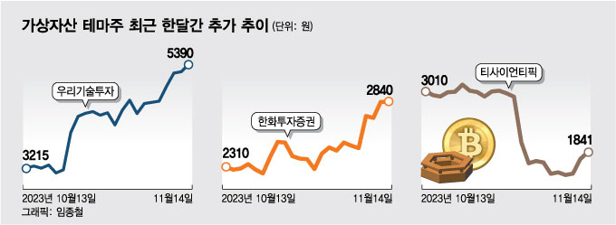 비트코인 상승랠리 전망에 리스크 털어낸 거래소... 코인株도 방긋