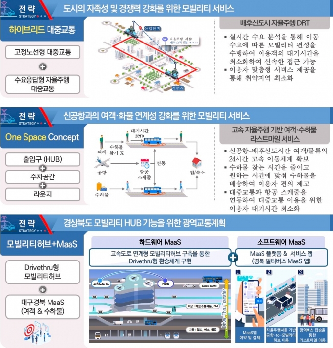 의성 미래모빌리티도시형 특화도시 추진전략도./사진제공=경북도