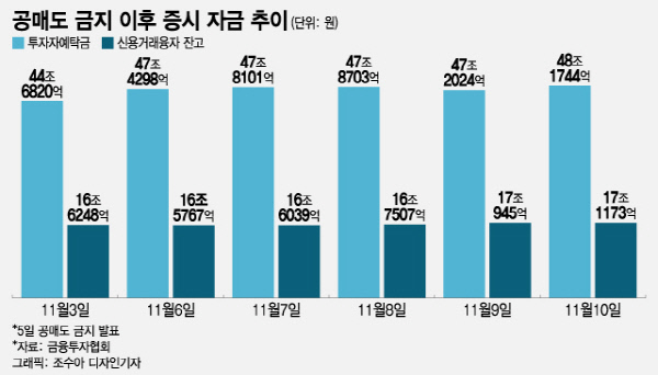 '공매도 금지' 일주일…꽁꽁 싸매둔 돈 풀린다