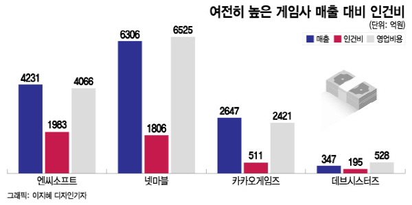 '연봉 전쟁' 게임사 고전…AI로 반전 노린다