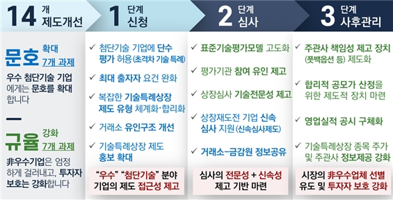 정부가 지난 7월 말 발표한 기술특례상장 제도 개선 방안. /사진=금융위원회.