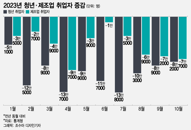 "중소기업은 연봉 적잖아" 외면…'고용 훈풍' 비켜간 청년들