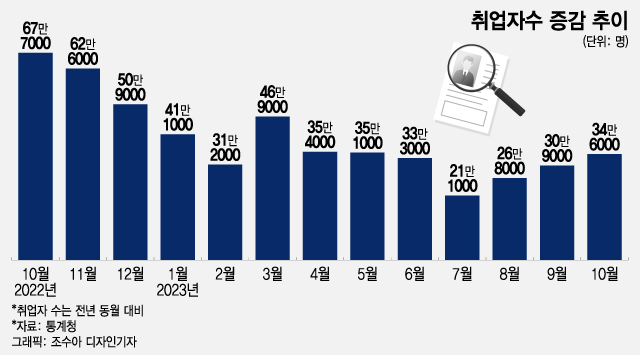 "중소기업은 연봉 적잖아" 외면…'고용 훈풍' 비켜간 청년들