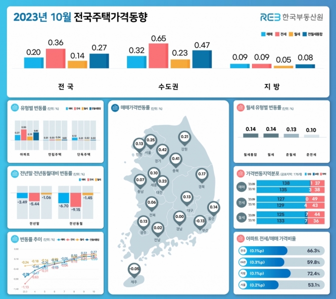 10월 전국주택가격동향 /사진=한국부동산원