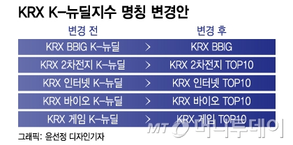 'K-뉴딜' 증시에서 사라진다…한국거래소, 지수명 변경 추진