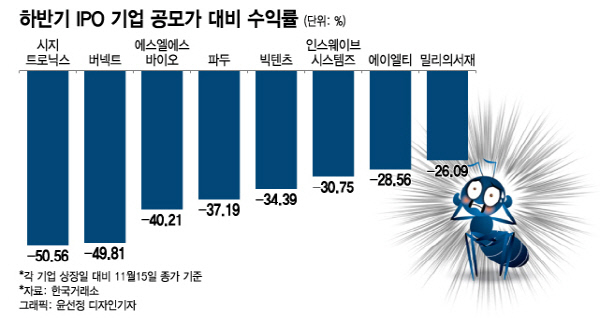 개미 울린 공모주, 반토막 수두룩…'파두 쇼크' IPO시장 찬바람